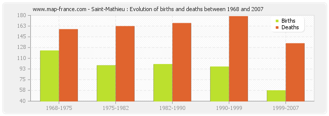 Saint-Mathieu : Evolution of births and deaths between 1968 and 2007