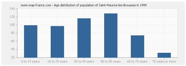Age distribution of population of Saint-Maurice-les-Brousses in 1999