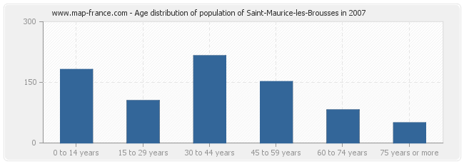 Age distribution of population of Saint-Maurice-les-Brousses in 2007