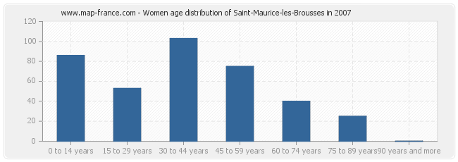 Women age distribution of Saint-Maurice-les-Brousses in 2007