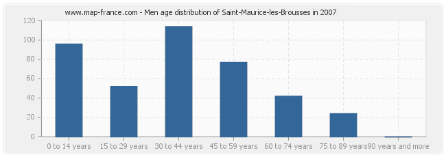 Men age distribution of Saint-Maurice-les-Brousses in 2007