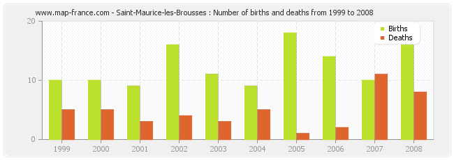 Saint-Maurice-les-Brousses : Number of births and deaths from 1999 to 2008
