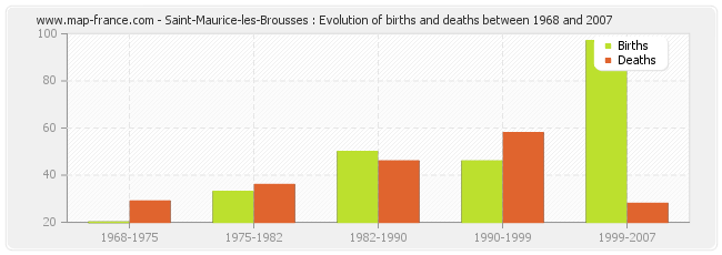 Saint-Maurice-les-Brousses : Evolution of births and deaths between 1968 and 2007