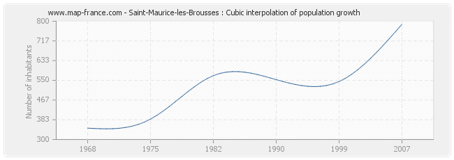 Saint-Maurice-les-Brousses : Cubic interpolation of population growth