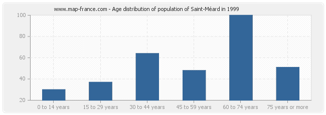 Age distribution of population of Saint-Méard in 1999