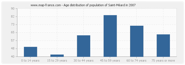 Age distribution of population of Saint-Méard in 2007