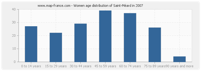 Women age distribution of Saint-Méard in 2007