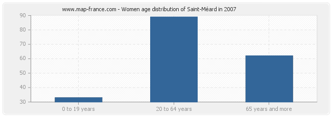 Women age distribution of Saint-Méard in 2007