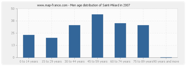 Men age distribution of Saint-Méard in 2007