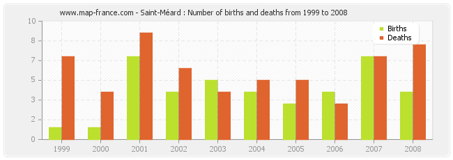 Saint-Méard : Number of births and deaths from 1999 to 2008