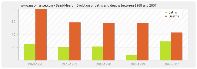 Saint-Méard : Evolution of births and deaths between 1968 and 2007
