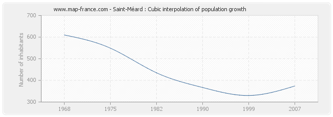 Saint-Méard : Cubic interpolation of population growth