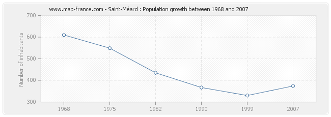 Population Saint-Méard
