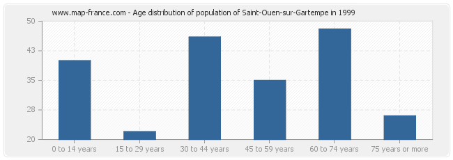 Age distribution of population of Saint-Ouen-sur-Gartempe in 1999