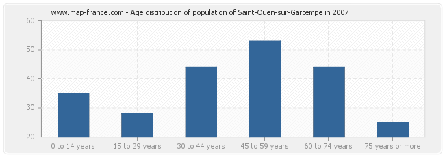 Age distribution of population of Saint-Ouen-sur-Gartempe in 2007