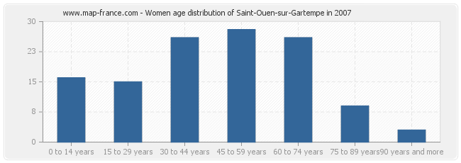 Women age distribution of Saint-Ouen-sur-Gartempe in 2007