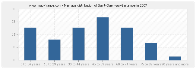 Men age distribution of Saint-Ouen-sur-Gartempe in 2007