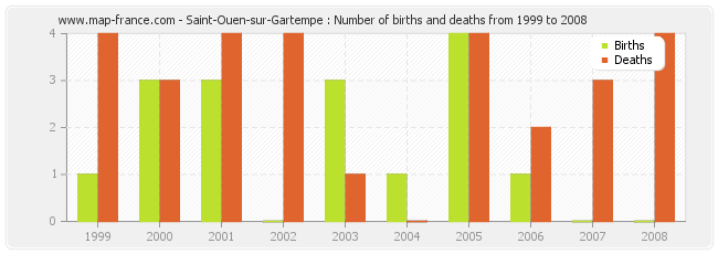 Saint-Ouen-sur-Gartempe : Number of births and deaths from 1999 to 2008