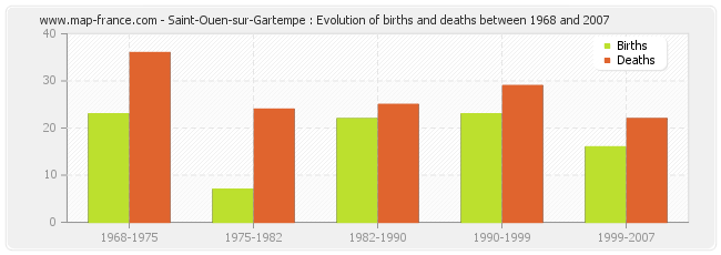 Saint-Ouen-sur-Gartempe : Evolution of births and deaths between 1968 and 2007