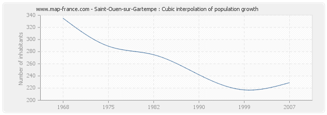 Saint-Ouen-sur-Gartempe : Cubic interpolation of population growth