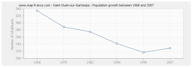 Population Saint-Ouen-sur-Gartempe