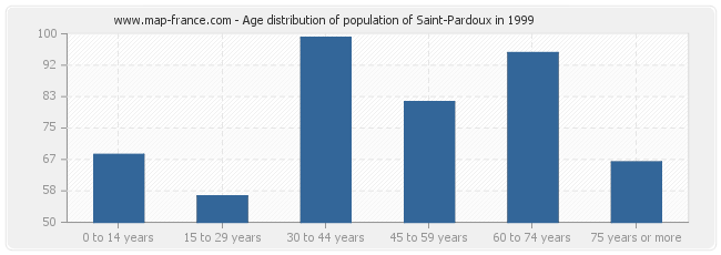 Age distribution of population of Saint-Pardoux in 1999