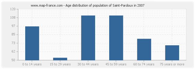 Age distribution of population of Saint-Pardoux in 2007