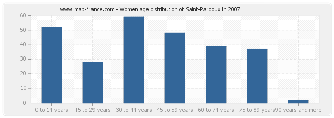 Women age distribution of Saint-Pardoux in 2007