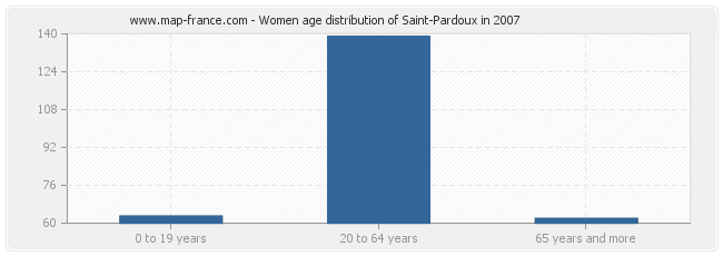 Women age distribution of Saint-Pardoux in 2007
