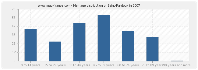 Men age distribution of Saint-Pardoux in 2007
