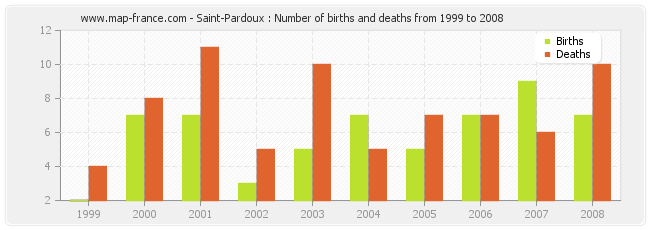 Saint-Pardoux : Number of births and deaths from 1999 to 2008