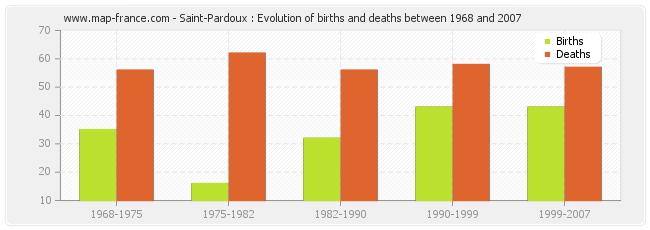 Saint-Pardoux : Evolution of births and deaths between 1968 and 2007