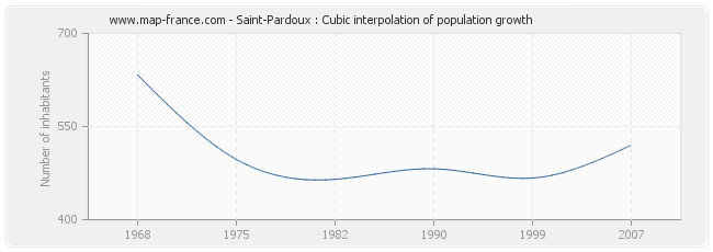 Saint-Pardoux : Cubic interpolation of population growth