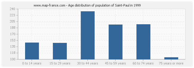 Age distribution of population of Saint-Paul in 1999