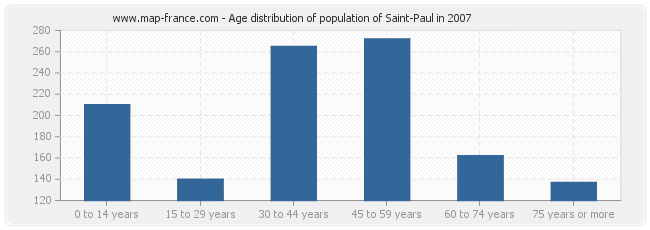 Age distribution of population of Saint-Paul in 2007
