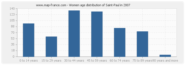 Women age distribution of Saint-Paul in 2007