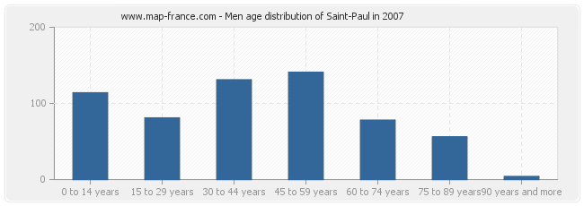Men age distribution of Saint-Paul in 2007