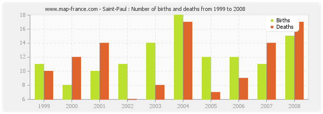 Saint-Paul : Number of births and deaths from 1999 to 2008