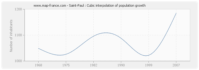 Saint-Paul : Cubic interpolation of population growth