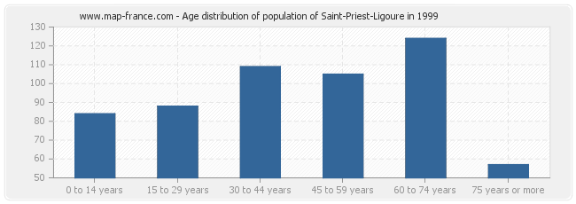 Age distribution of population of Saint-Priest-Ligoure in 1999