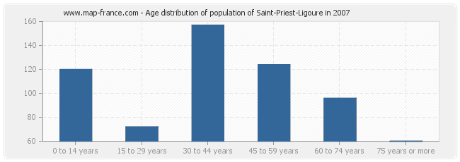 Age distribution of population of Saint-Priest-Ligoure in 2007