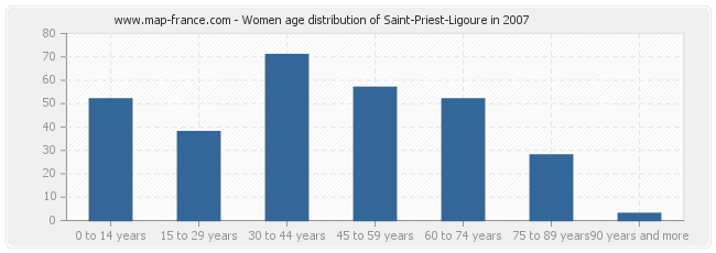 Women age distribution of Saint-Priest-Ligoure in 2007