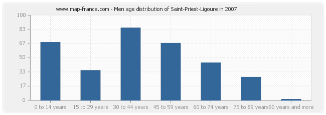 Men age distribution of Saint-Priest-Ligoure in 2007