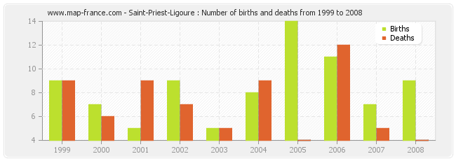 Saint-Priest-Ligoure : Number of births and deaths from 1999 to 2008