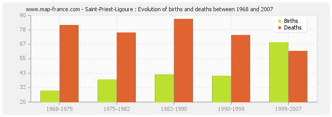 Saint-Priest-Ligoure : Evolution of births and deaths between 1968 and 2007