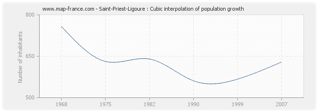 Saint-Priest-Ligoure : Cubic interpolation of population growth