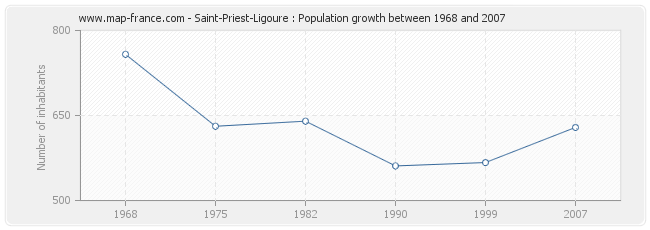 Population Saint-Priest-Ligoure