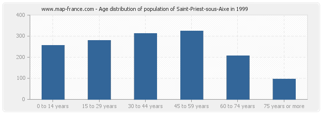 Age distribution of population of Saint-Priest-sous-Aixe in 1999
