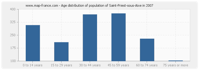 Age distribution of population of Saint-Priest-sous-Aixe in 2007