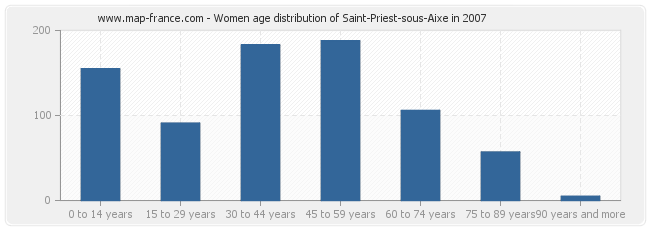 Women age distribution of Saint-Priest-sous-Aixe in 2007